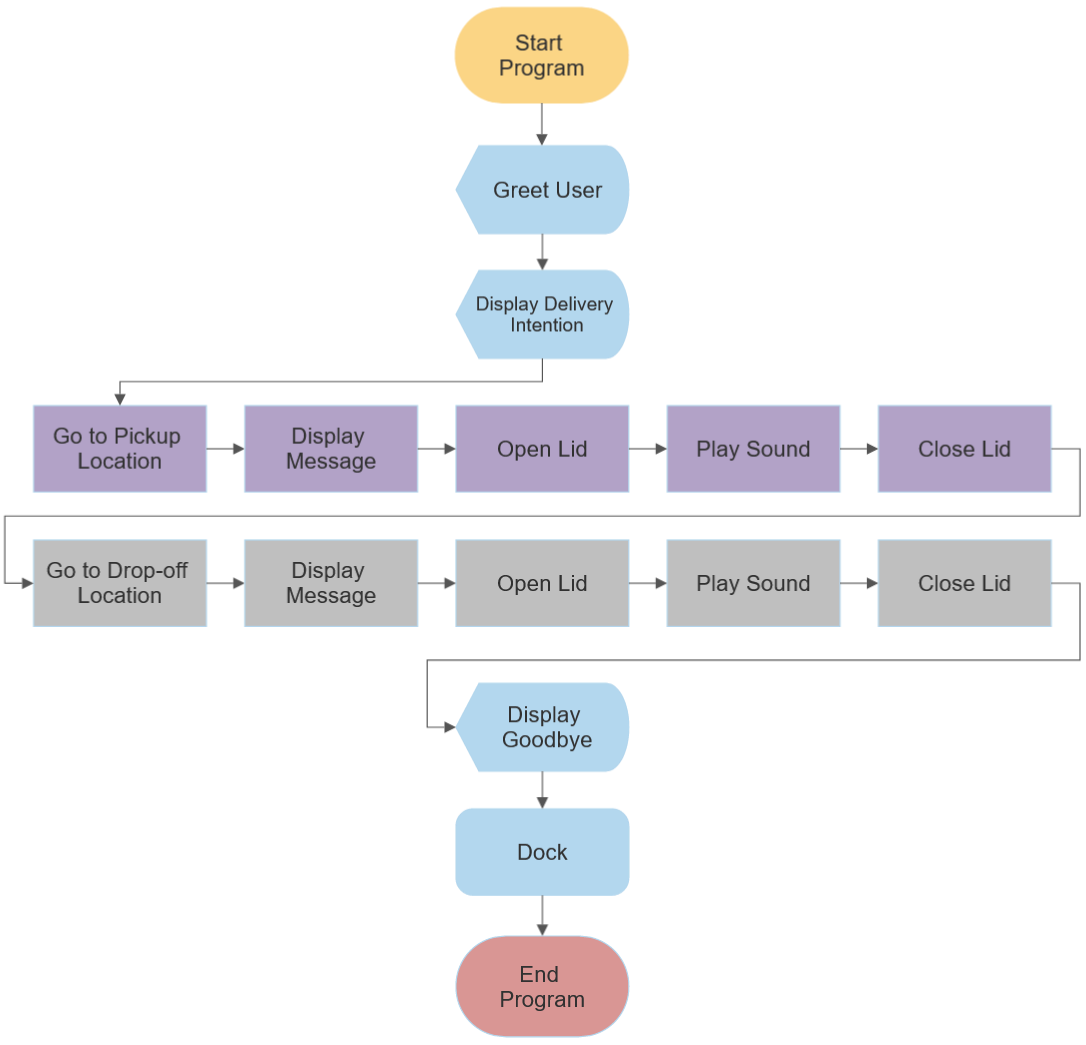 Full Delivery Program flowchart